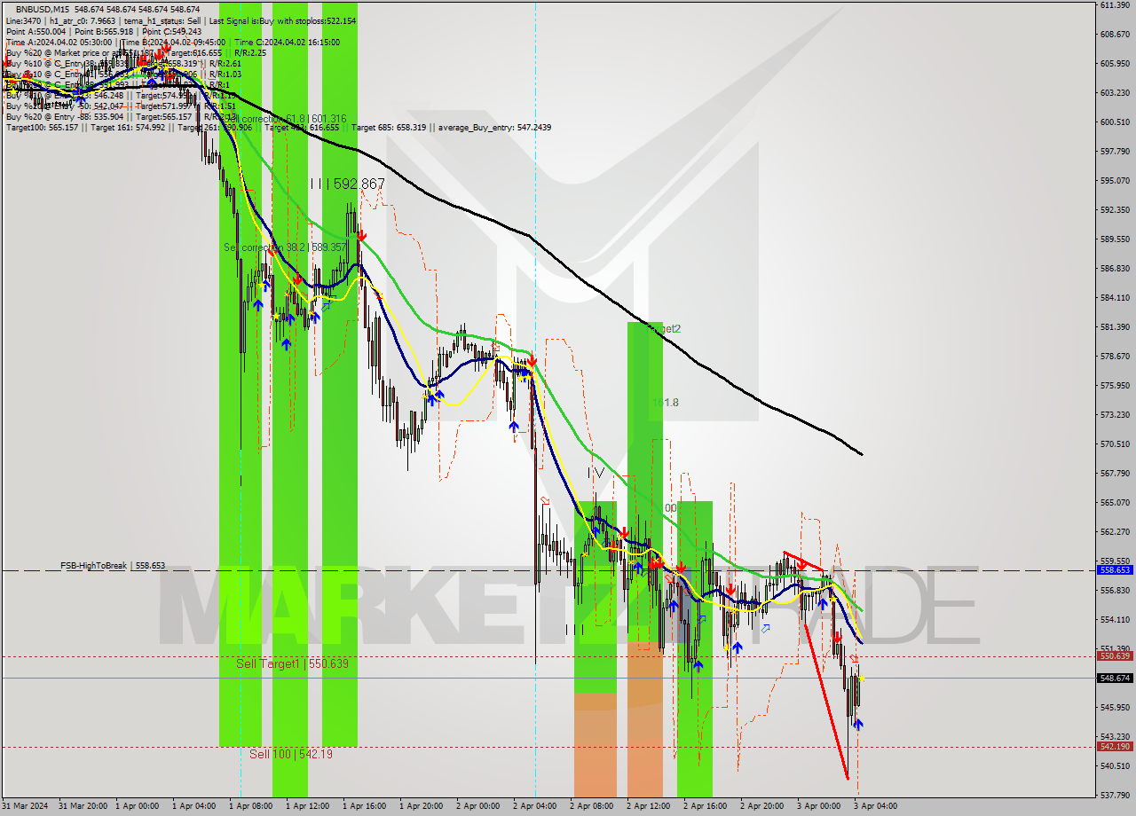 BNBUSD M15 Analysis BNBUSD M15 Signal