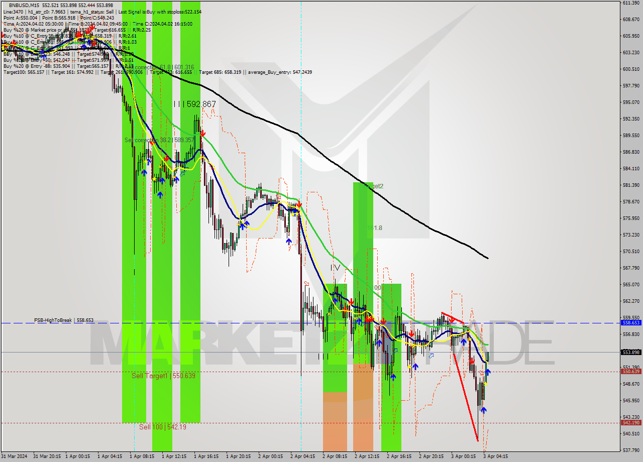 BNBUSD M15 Signal