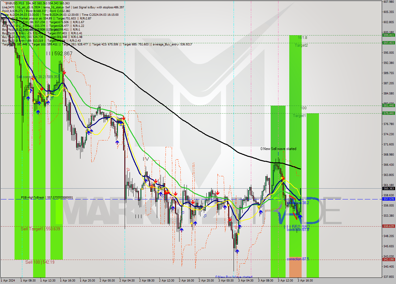 BNBUSD M15 Signal
