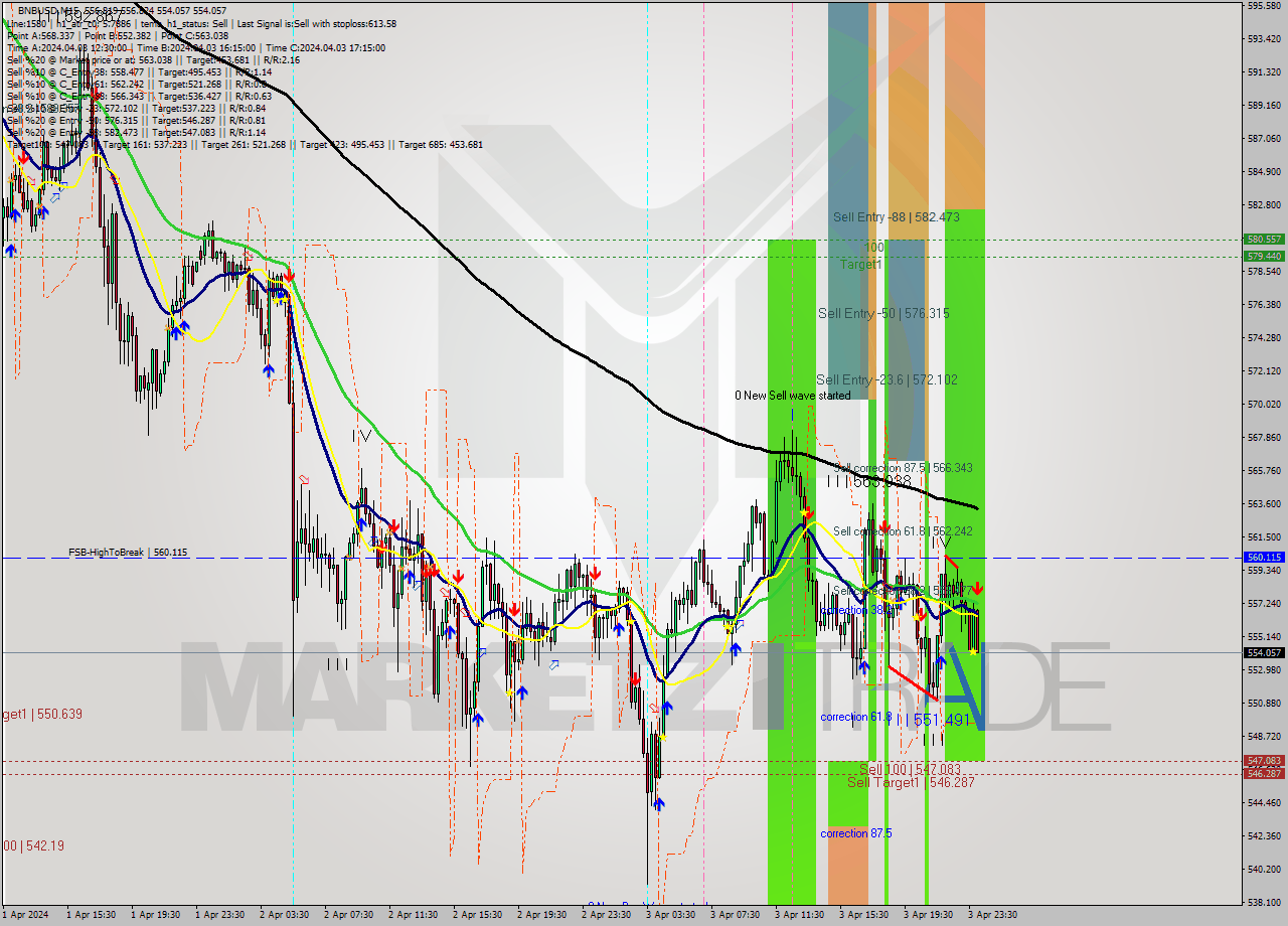 BNBUSD M15 Analysis BNBUSD M15 Signal
