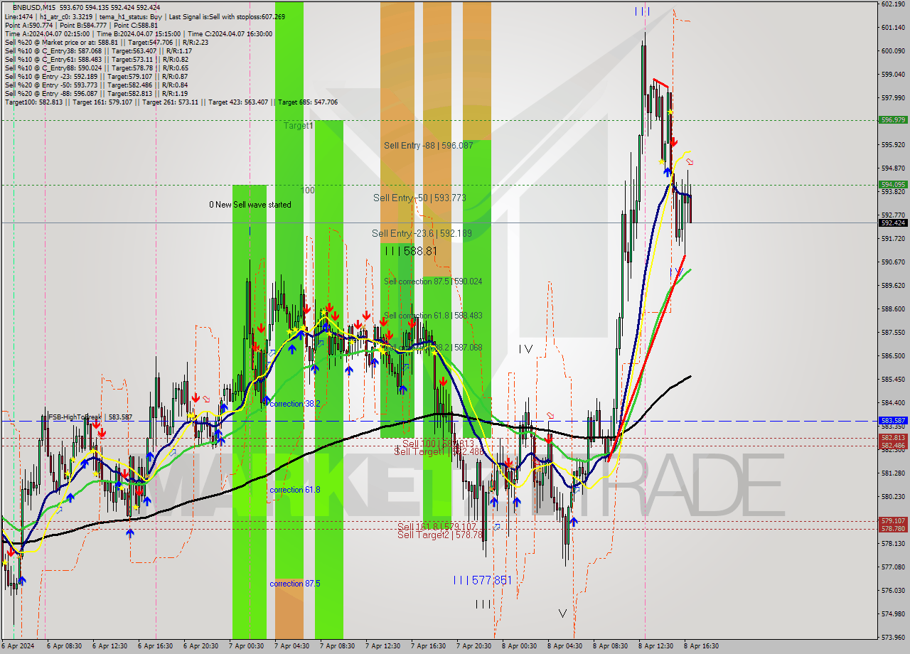 BNBUSD M15 Analysis BNBUSD M15 Signal