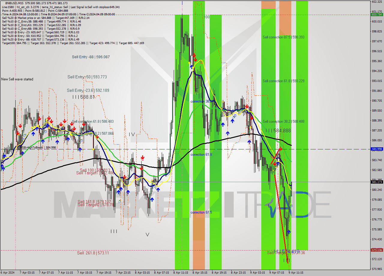 BNBUSD M15 Analysis BNBUSD M15 Signal