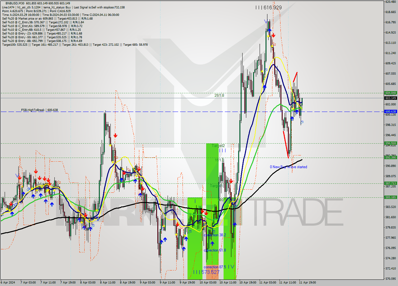 BNBUSD M30 Signal