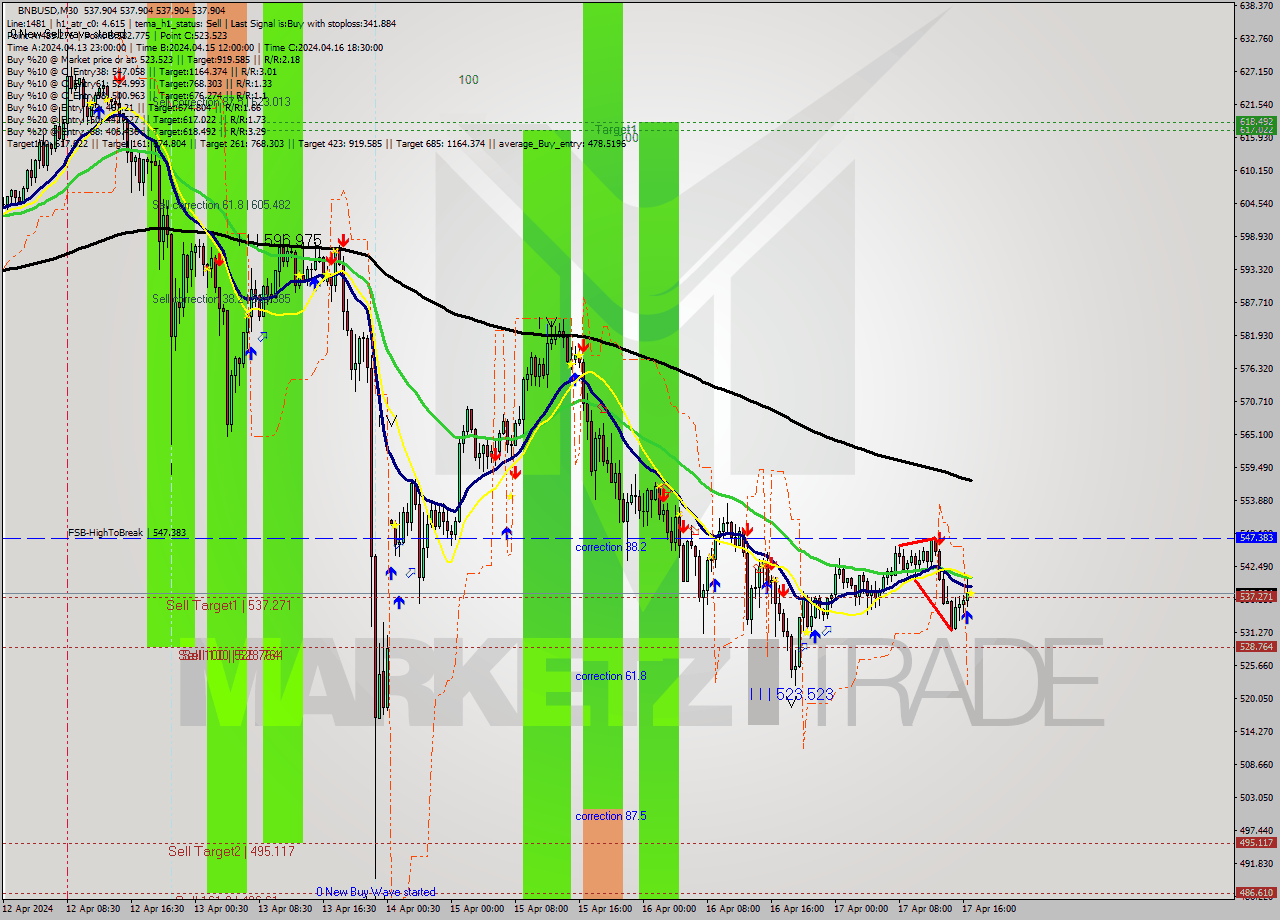 BNBUSD M30 Signal