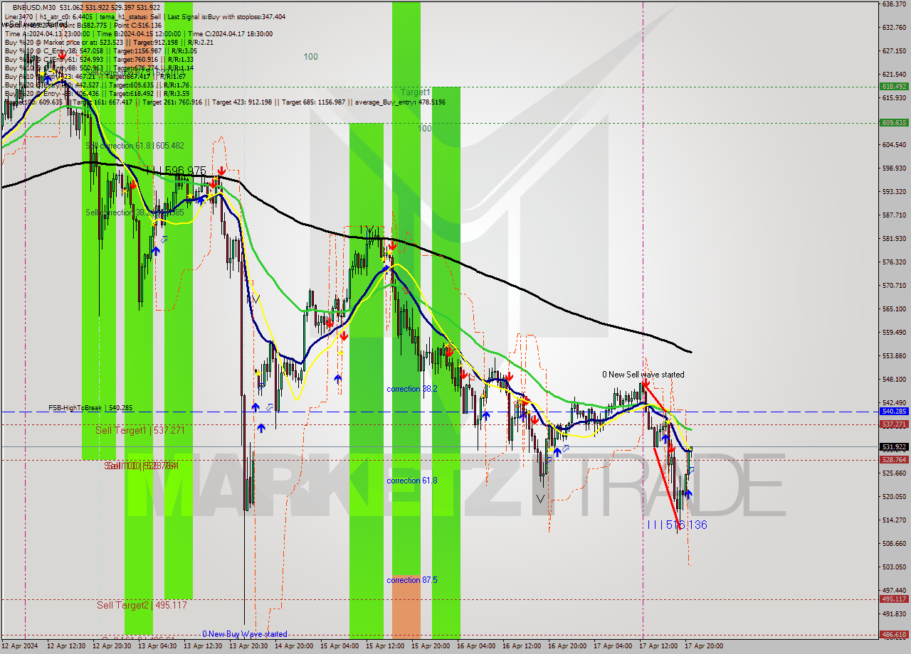 BNBUSD M30 Signal