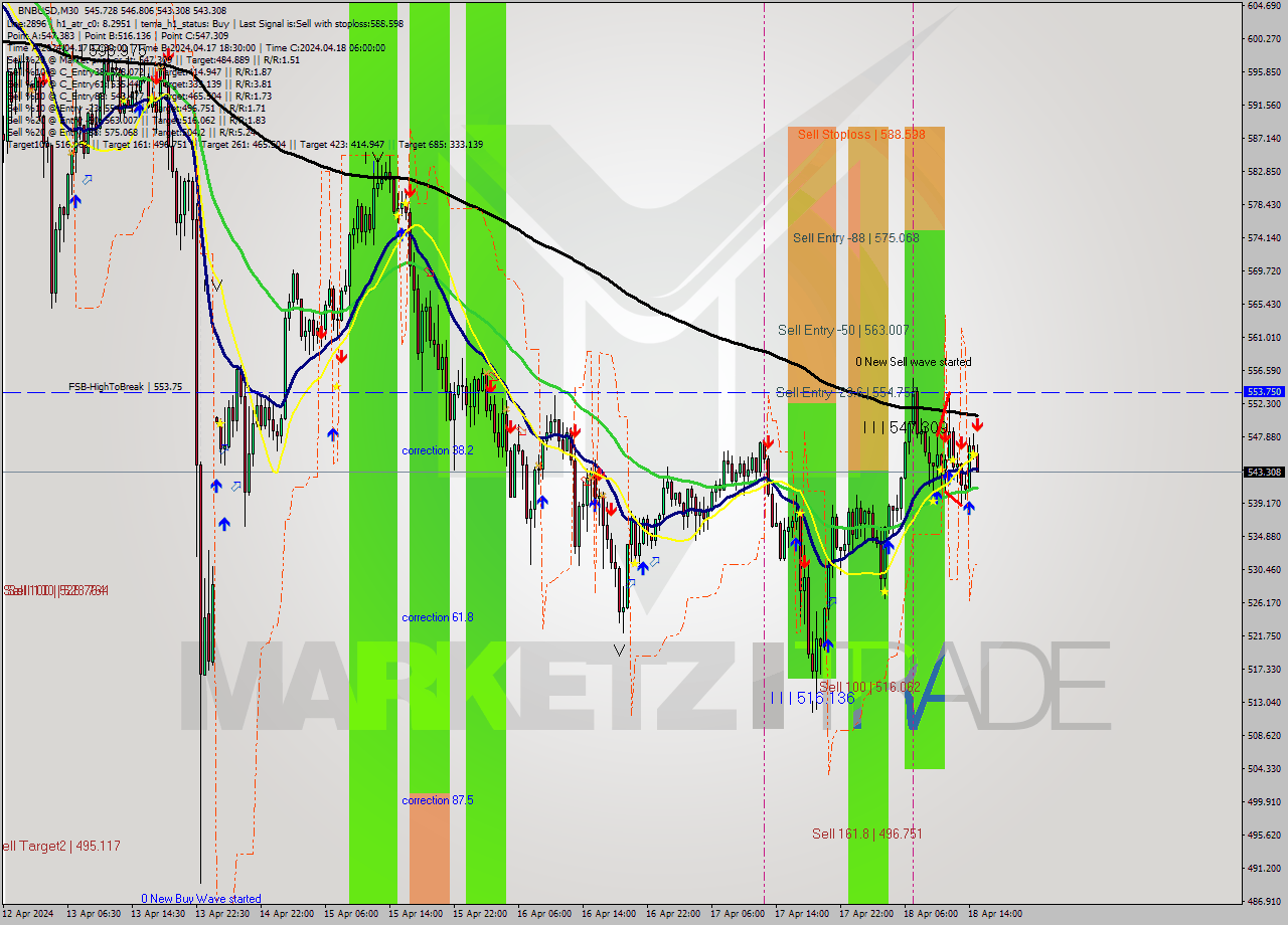 BNBUSD M30 Analysis BNBUSD M30 Signal