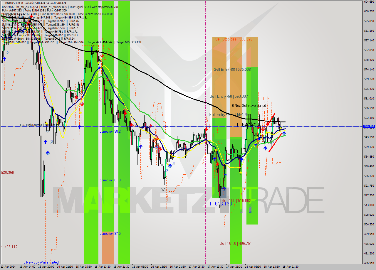 BNBUSD M30 Analysis BNBUSD M30 Signal