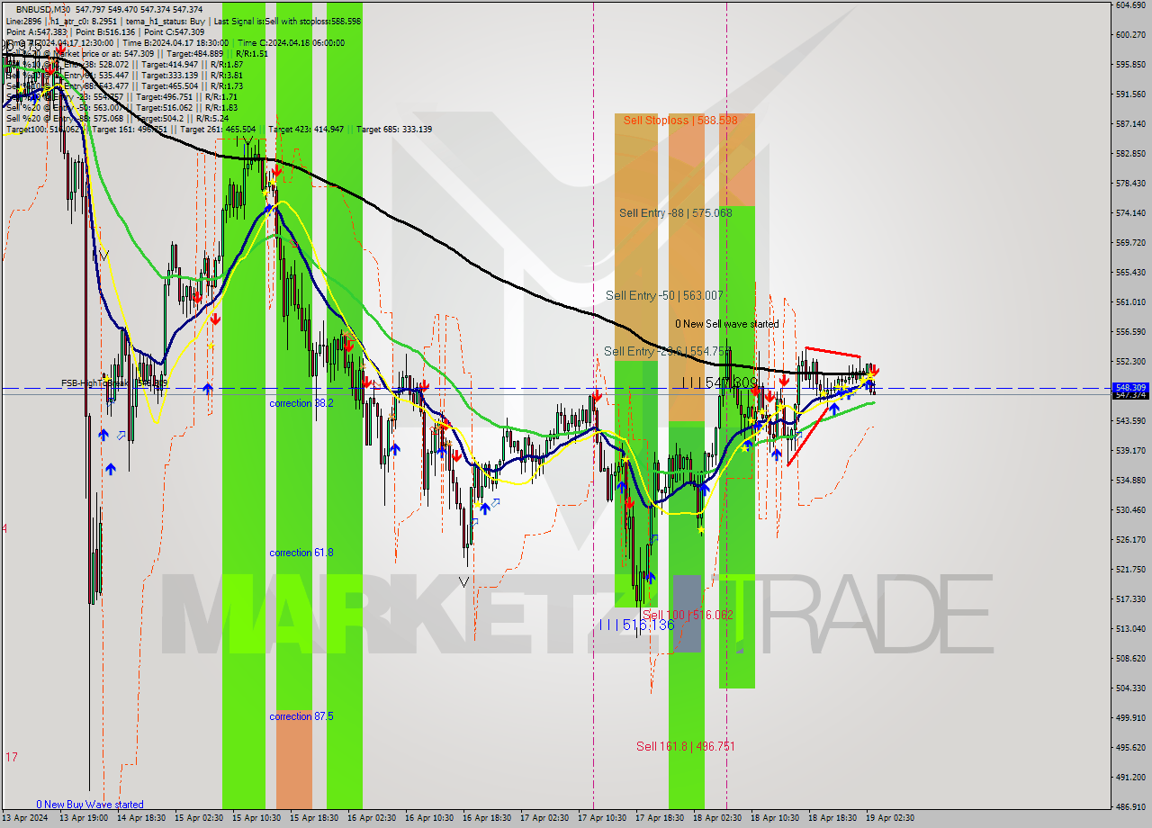 BNBUSD M30 Analysis BNBUSD M30 Signal