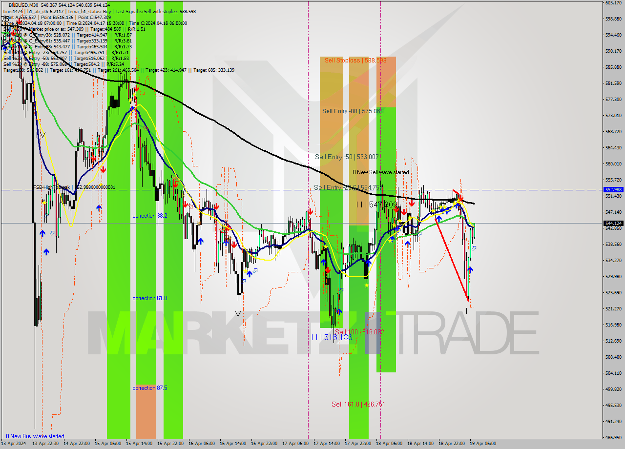 BNBUSD M30 Analysis BNBUSD M30 Signal