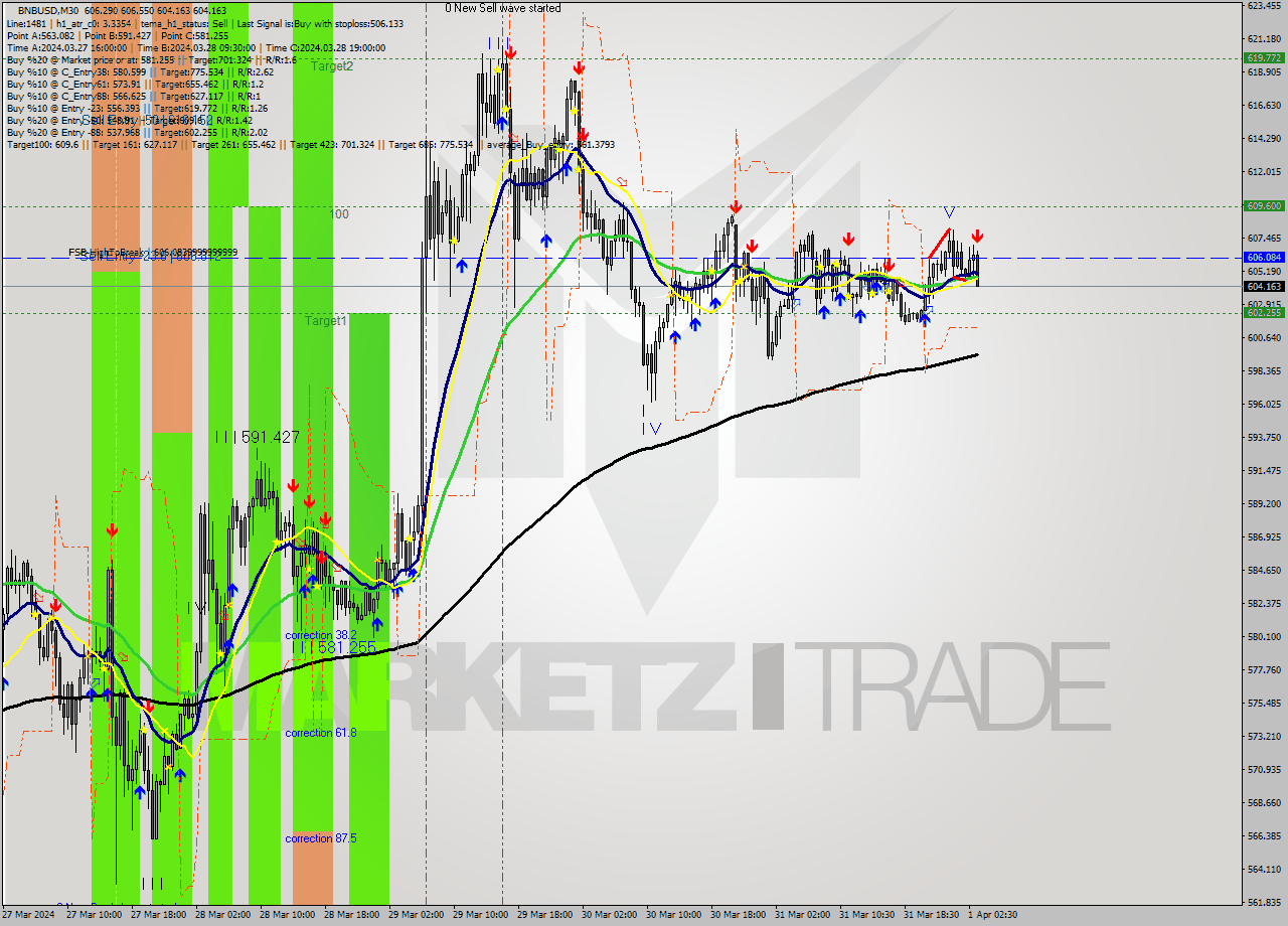 BNBUSD M30 Analysis BNBUSD M30 Signal