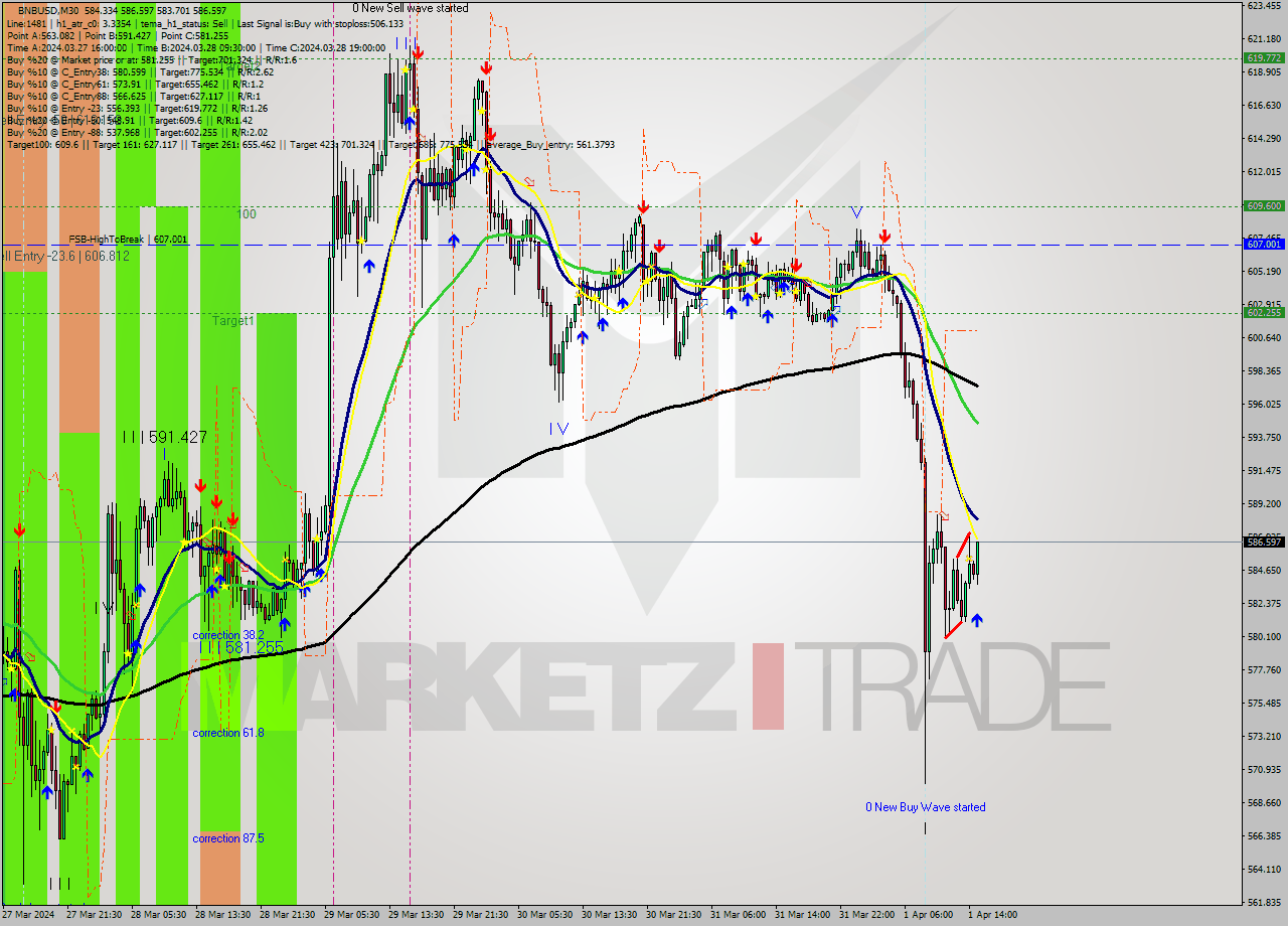 BNBUSD M30 Signal