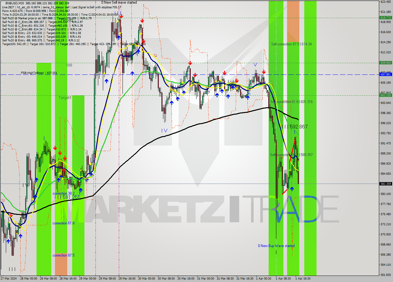 BNBUSD M30 Signal