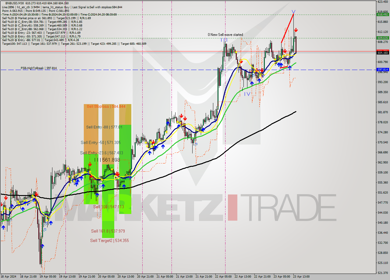 BNBUSD M30 Analysis BNBUSD M30 Signal