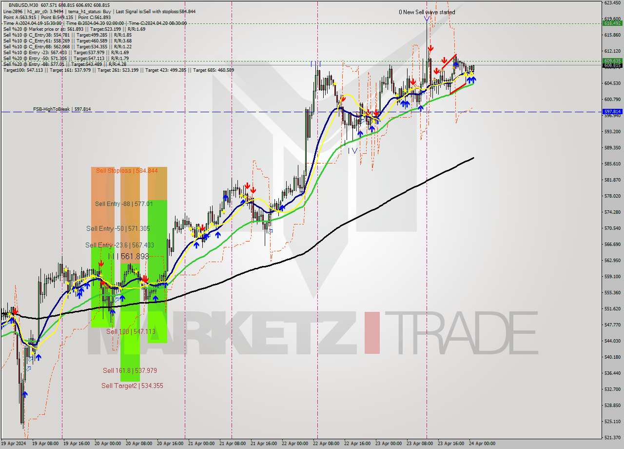 BNBUSD M30 Signal