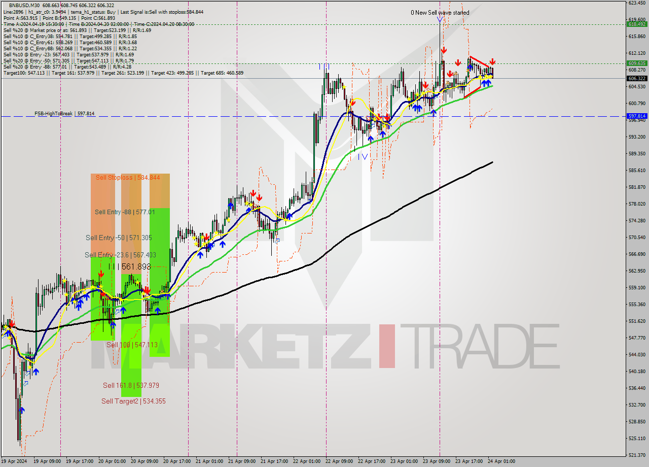 BNBUSD M30 Signal