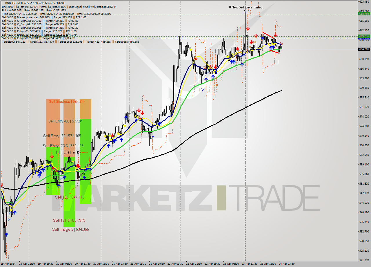 BNBUSD M30 Signal