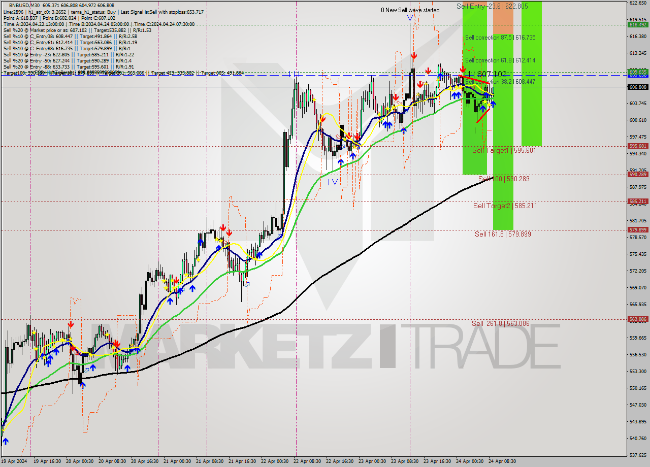 BNBUSD M30 Signal