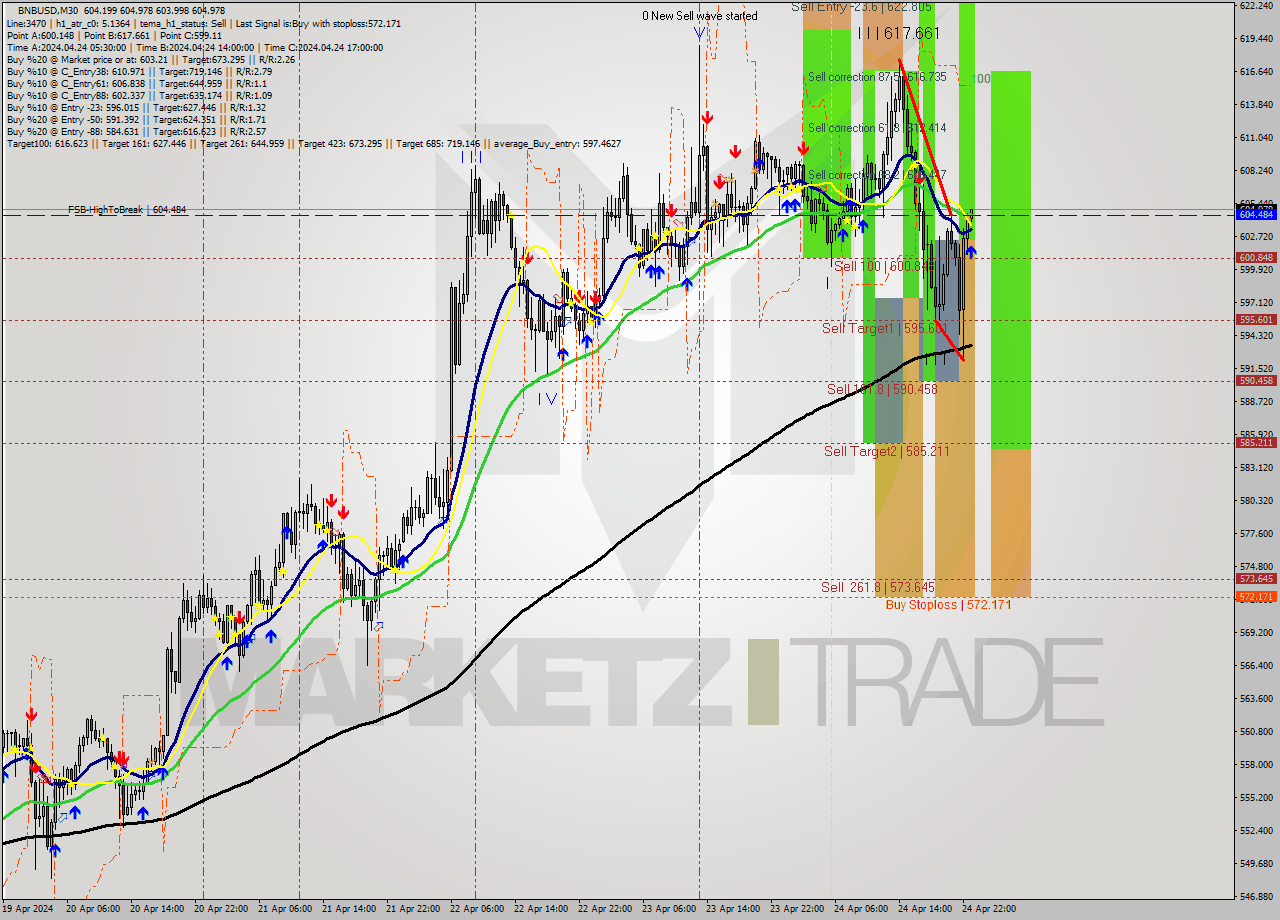 BNBUSD M30 Signal