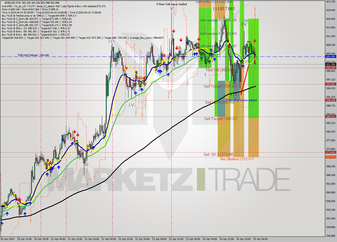 BNBUSD M30 Analysis BNBUSD M30 Signal