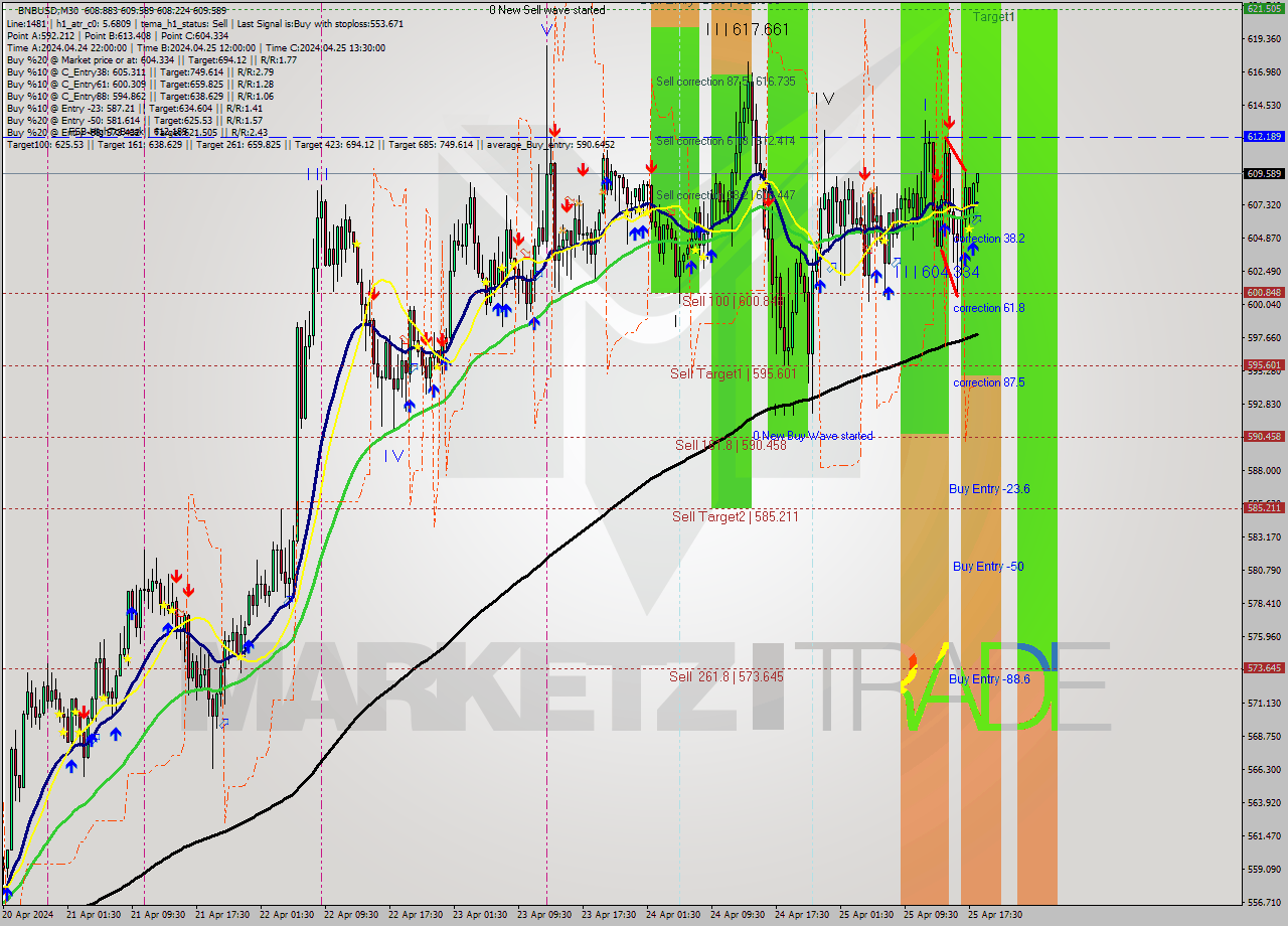 BNBUSD M30 Analysis BNBUSD M30 Signal