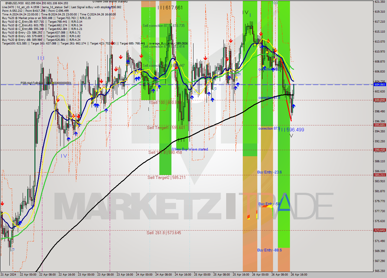 BNBUSD M30 Analysis BNBUSD M30 Signal