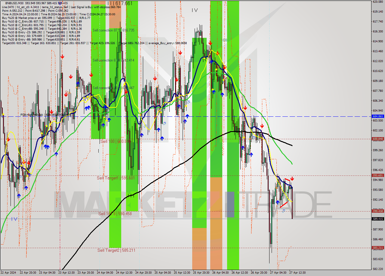 BNBUSD M30 Analysis BNBUSD M30 Signal