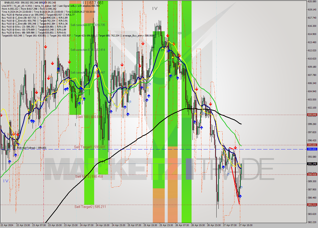 BNBUSD M30 Analysis BNBUSD M30 Signal