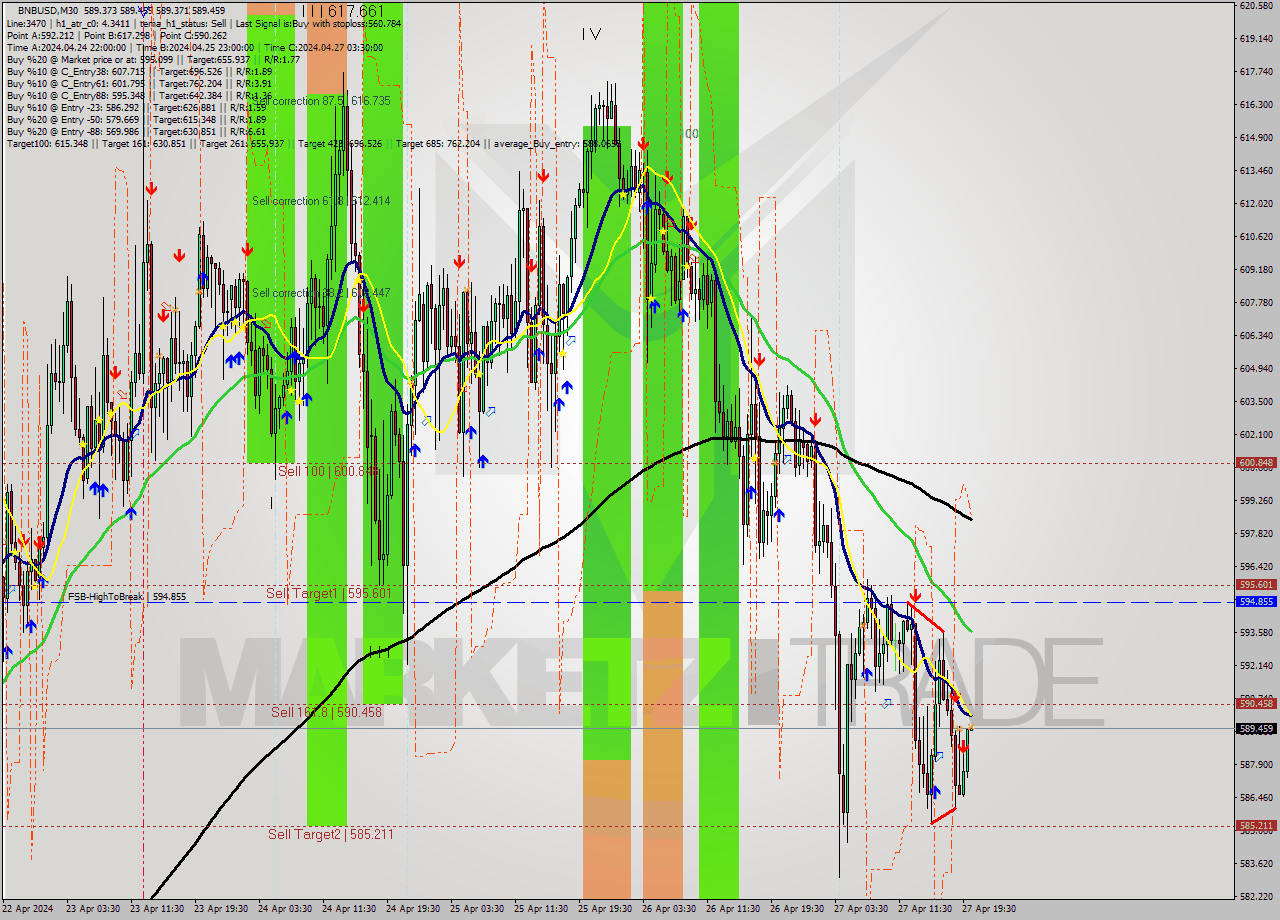 BNBUSD M30 Analysis BNBUSD M30 Signal