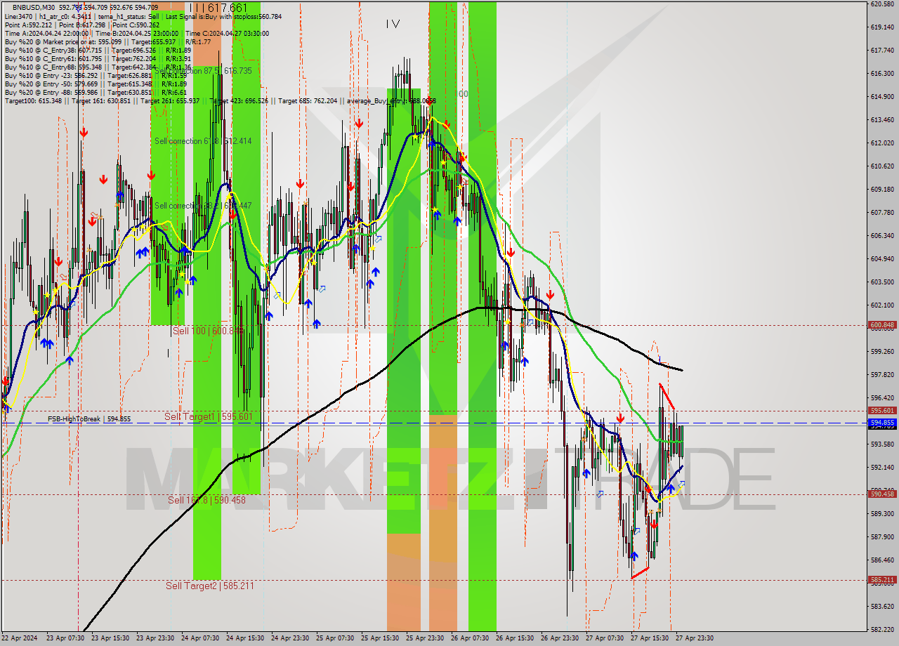BNBUSD M30 Signal