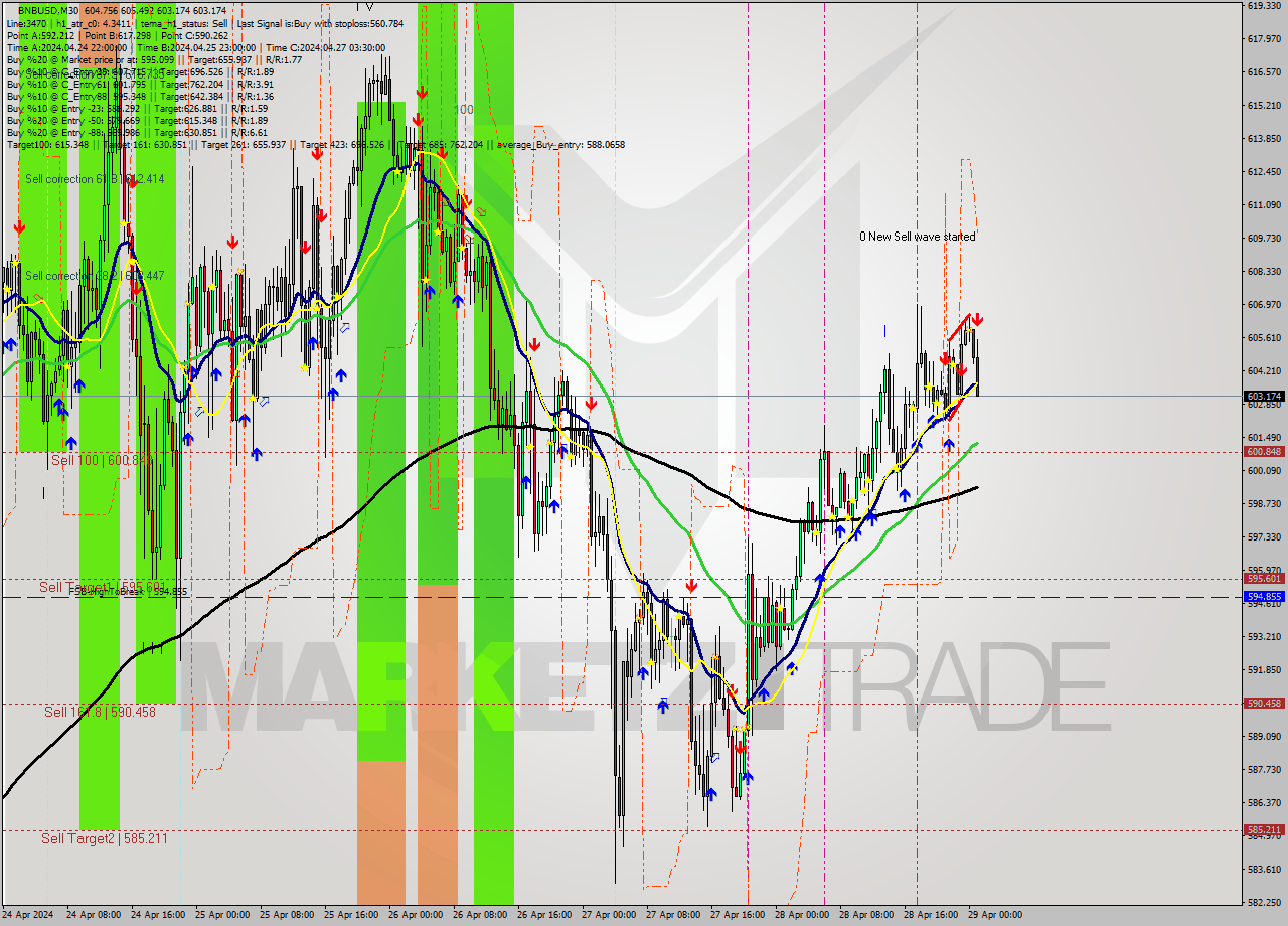 BNBUSD M30 Analysis BNBUSD M30 Signal