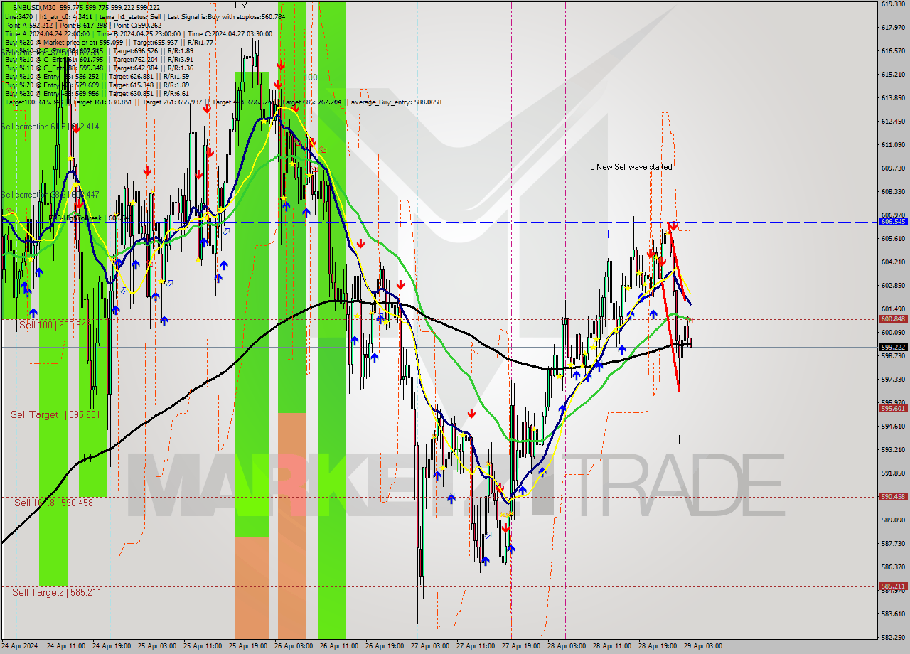 BNBUSD M30 Signal