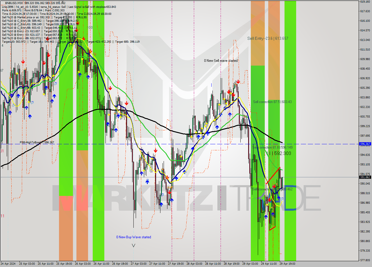 BNBUSD M30 Analysis BNBUSD M30 Signal