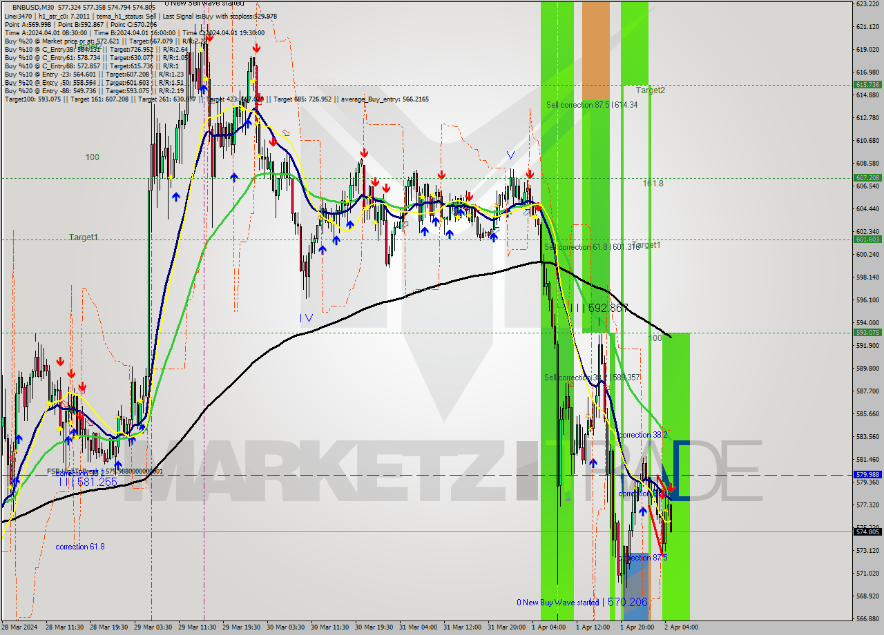 BNBUSD M30 Analysis BNBUSD M30 Signal