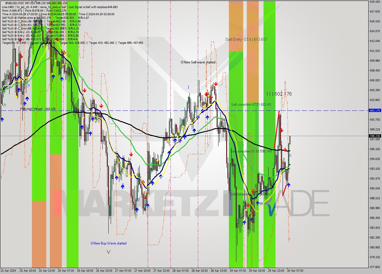 BNBUSD M30 Signal