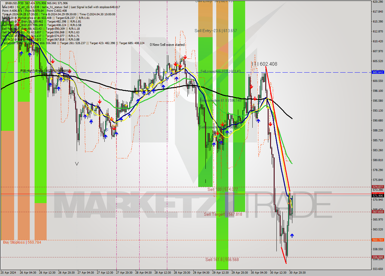 BNBUSD M30 Signal