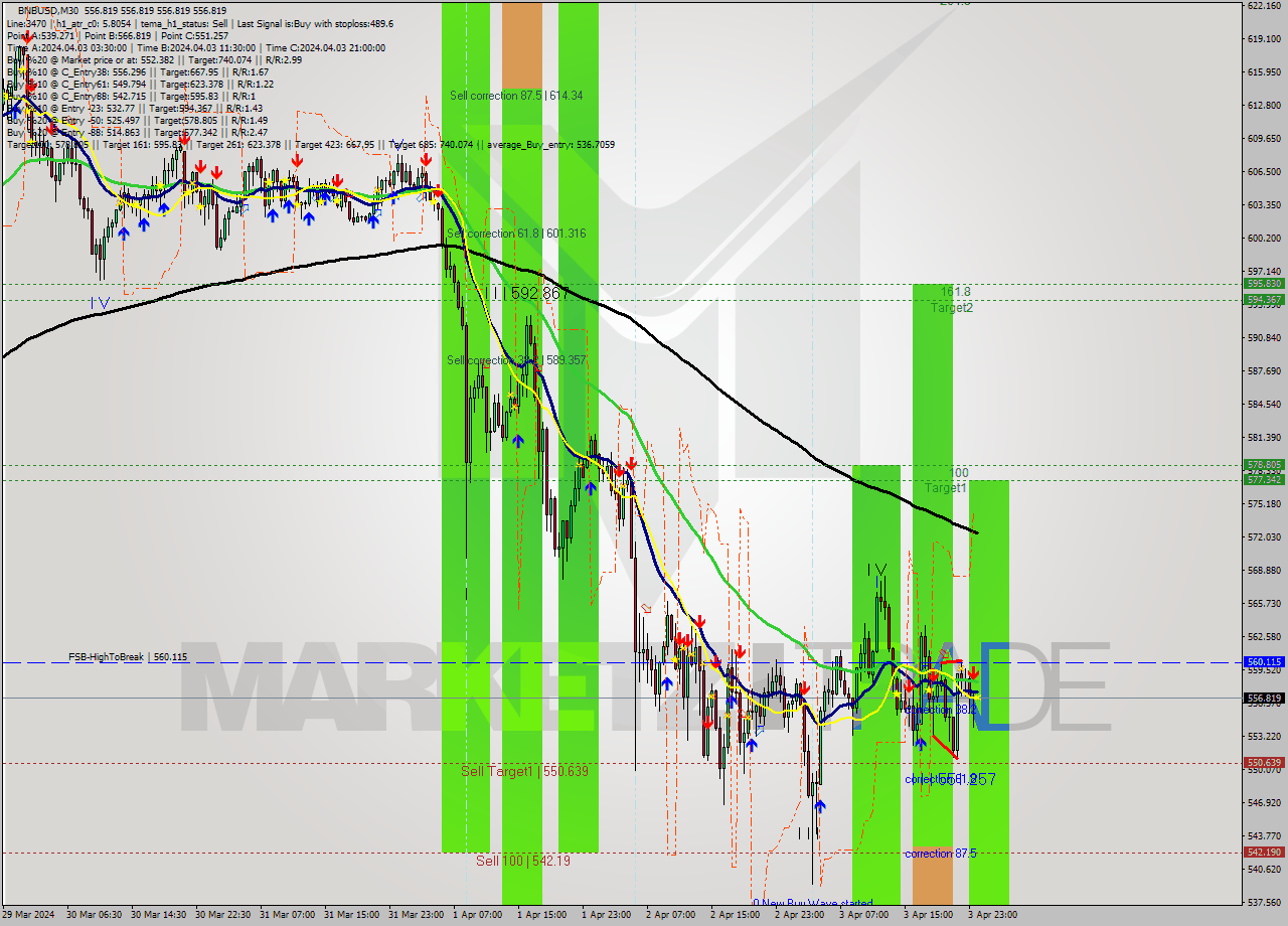 BNBUSD M30 Analysis BNBUSD M30 Signal