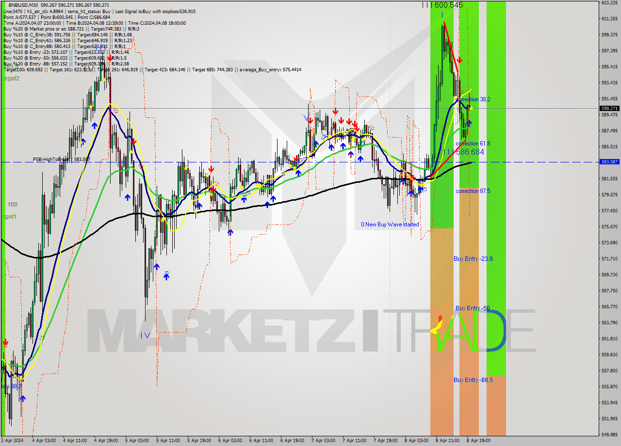 BNBUSD M30 Analysis BNBUSD M30 Signal