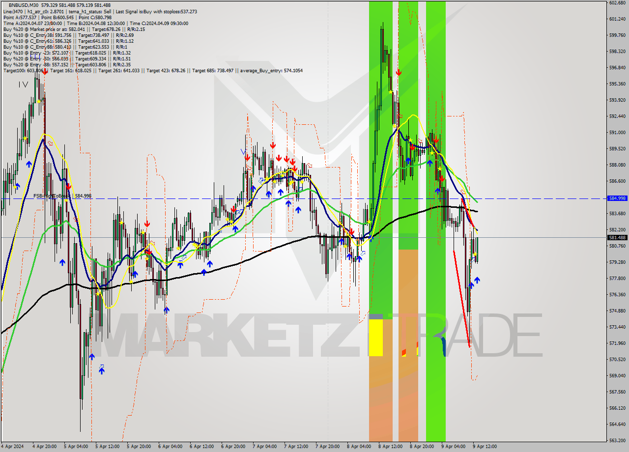 BNBUSD M30 Analysis BNBUSD M30 Signal