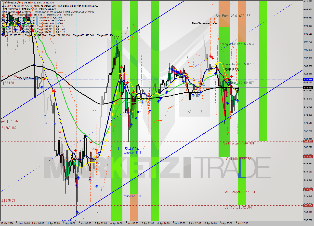 BNBUSD MultiTimeframe analysis at date 2024.04.10 00:56