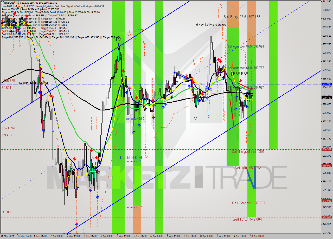 BNBUSD MultiTimeframe analysis at date 2024.04.10 05:00