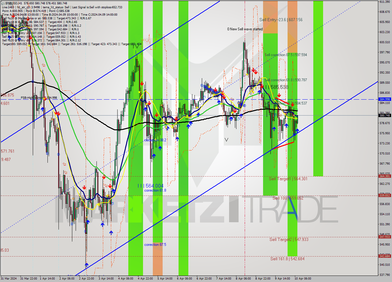BNBUSD MultiTimeframe analysis at date 2024.04.10 08:16