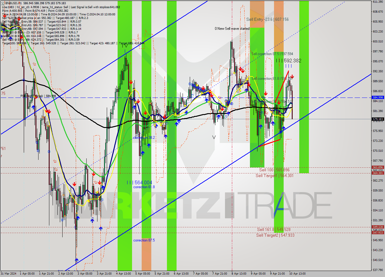 BNBUSD MultiTimeframe analysis at date 2024.04.10 15:36