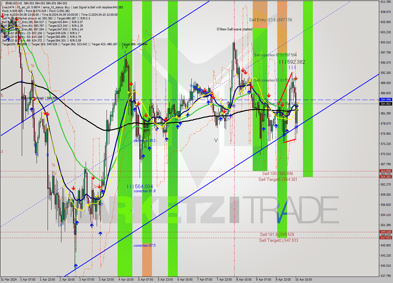 BNBUSD MultiTimeframe analysis at date 2024.04.10 17:00
