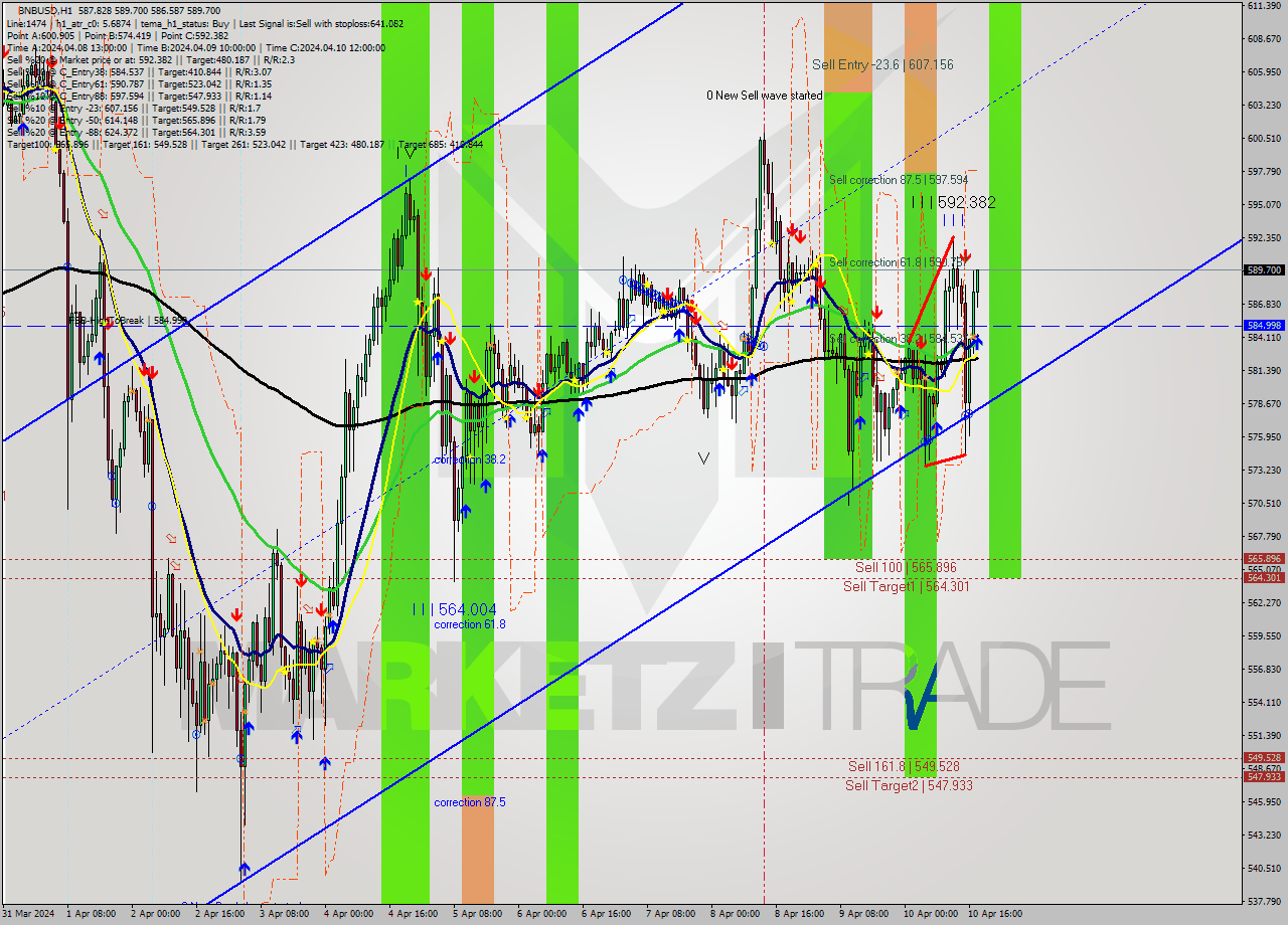 BNBUSD MultiTimeframe analysis at date 2024.04.10 18:21
