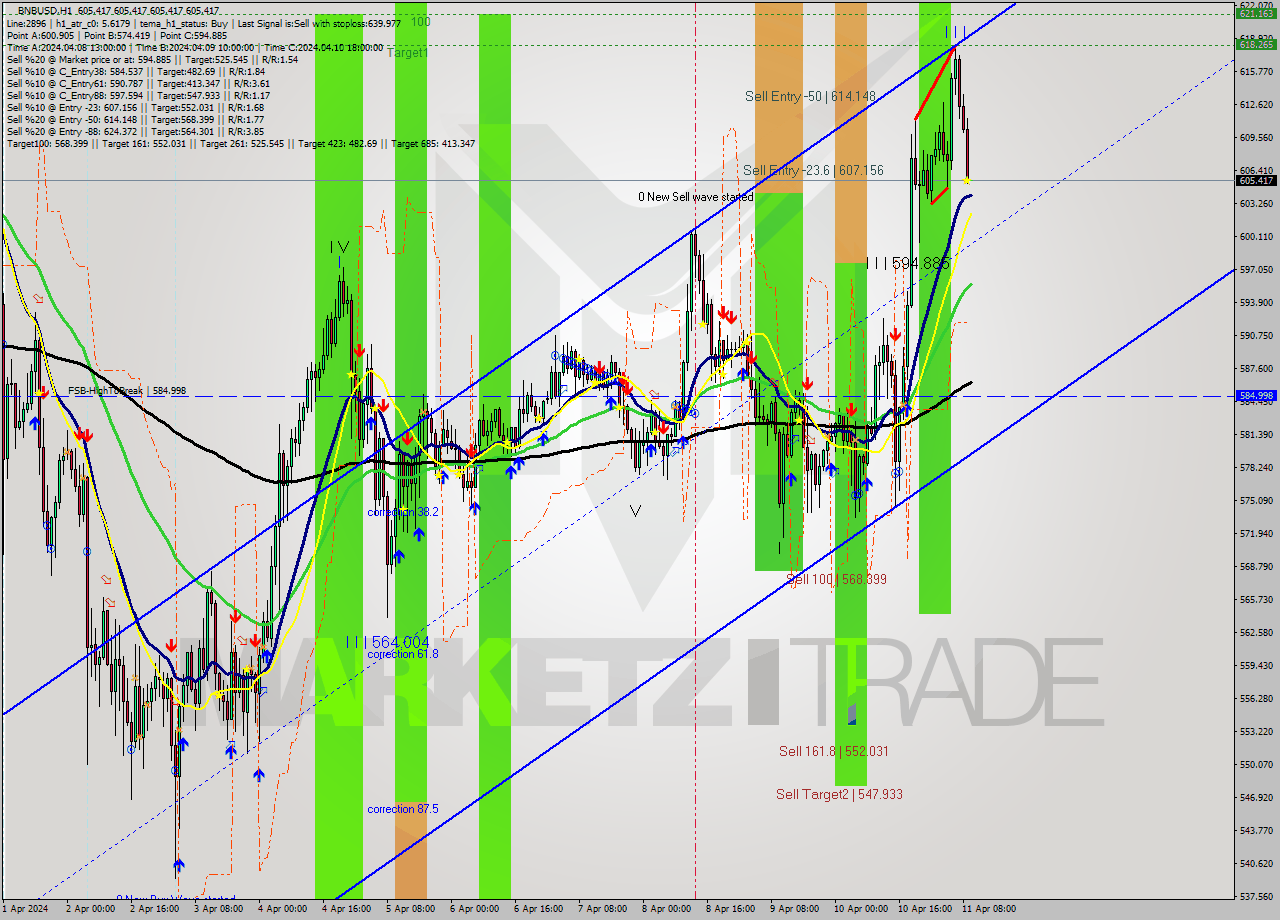 BNBUSD MultiTimeframe analysis at date 2024.04.11 10:00