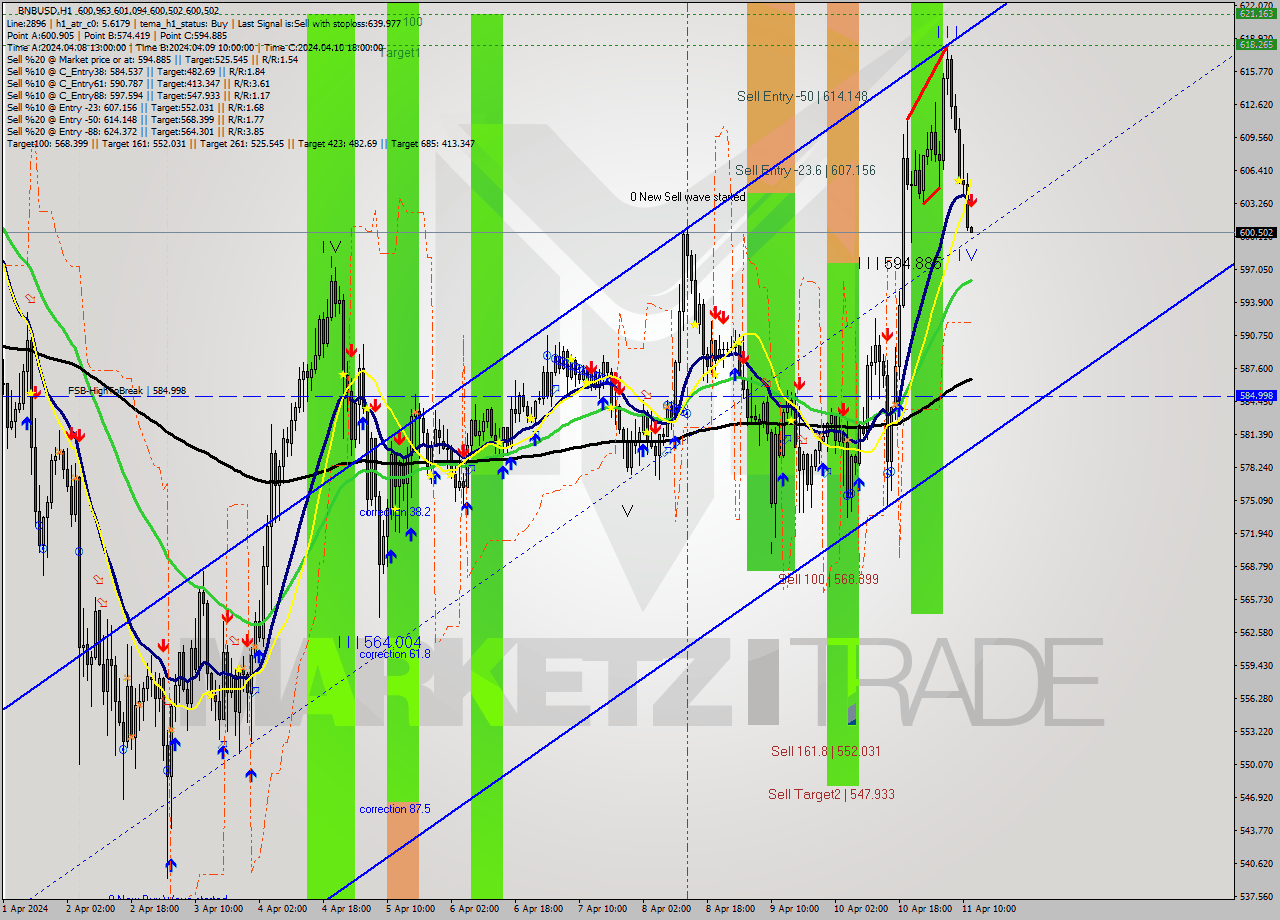 BNBUSD MultiTimeframe analysis at date 2024.04.11 12:00