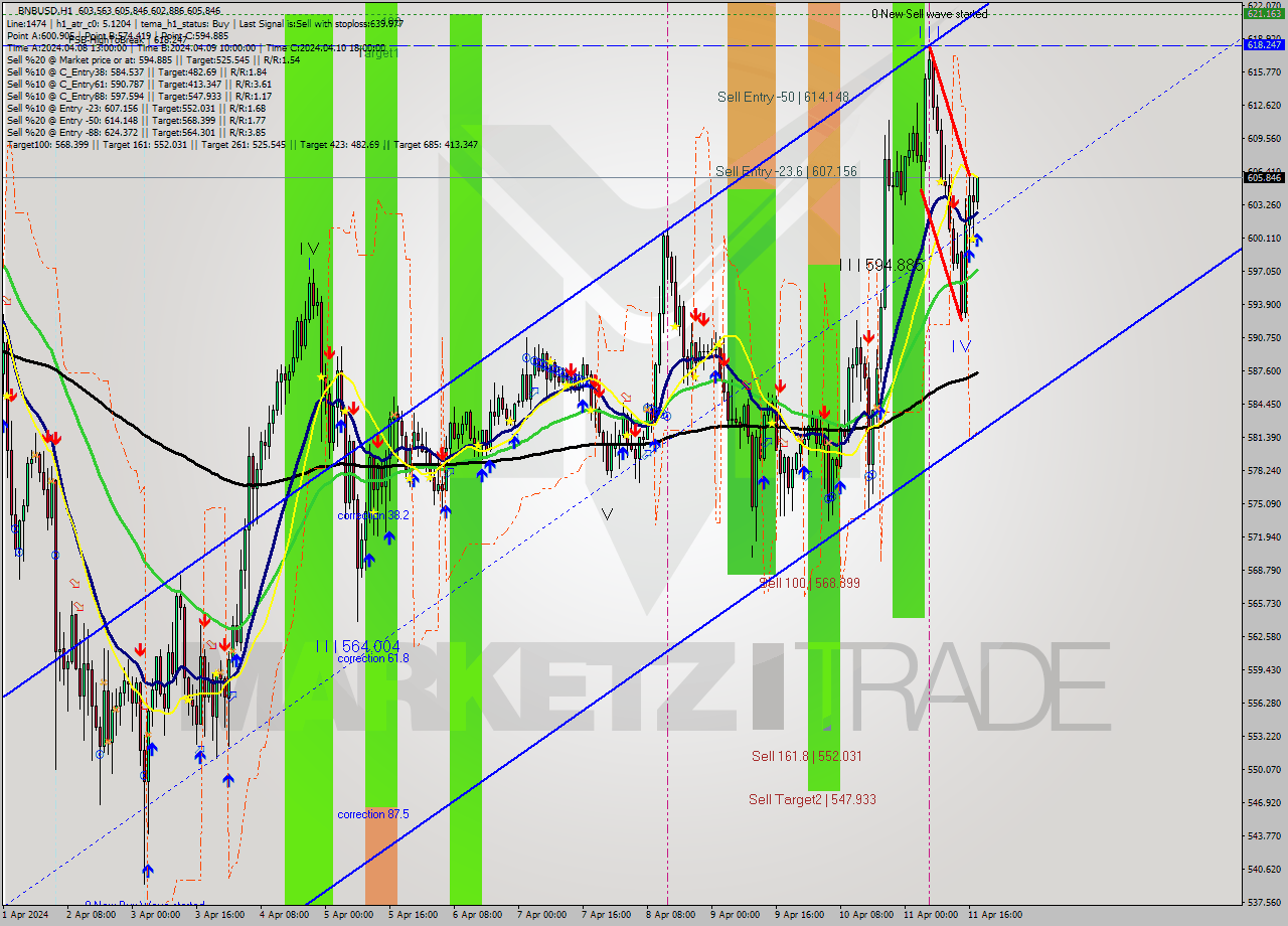BNBUSD MultiTimeframe analysis at date 2024.04.11 18:05