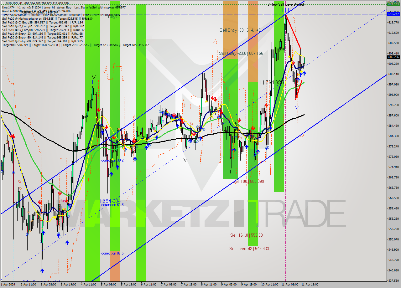 BNBUSD MultiTimeframe analysis at date 2024.04.11 21:10