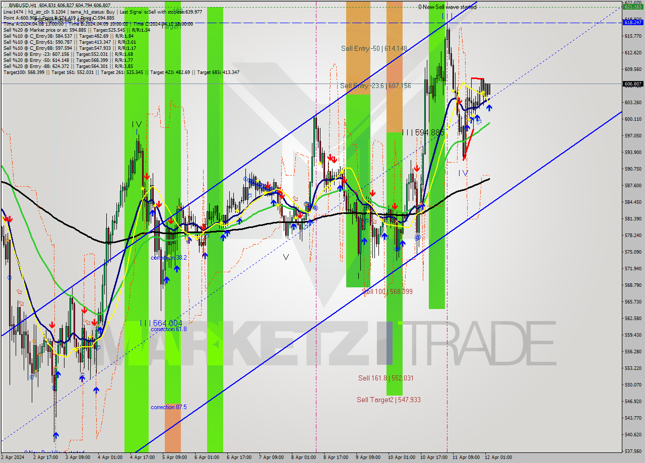 BNBUSD MultiTimeframe analysis at date 2024.04.12 03:10