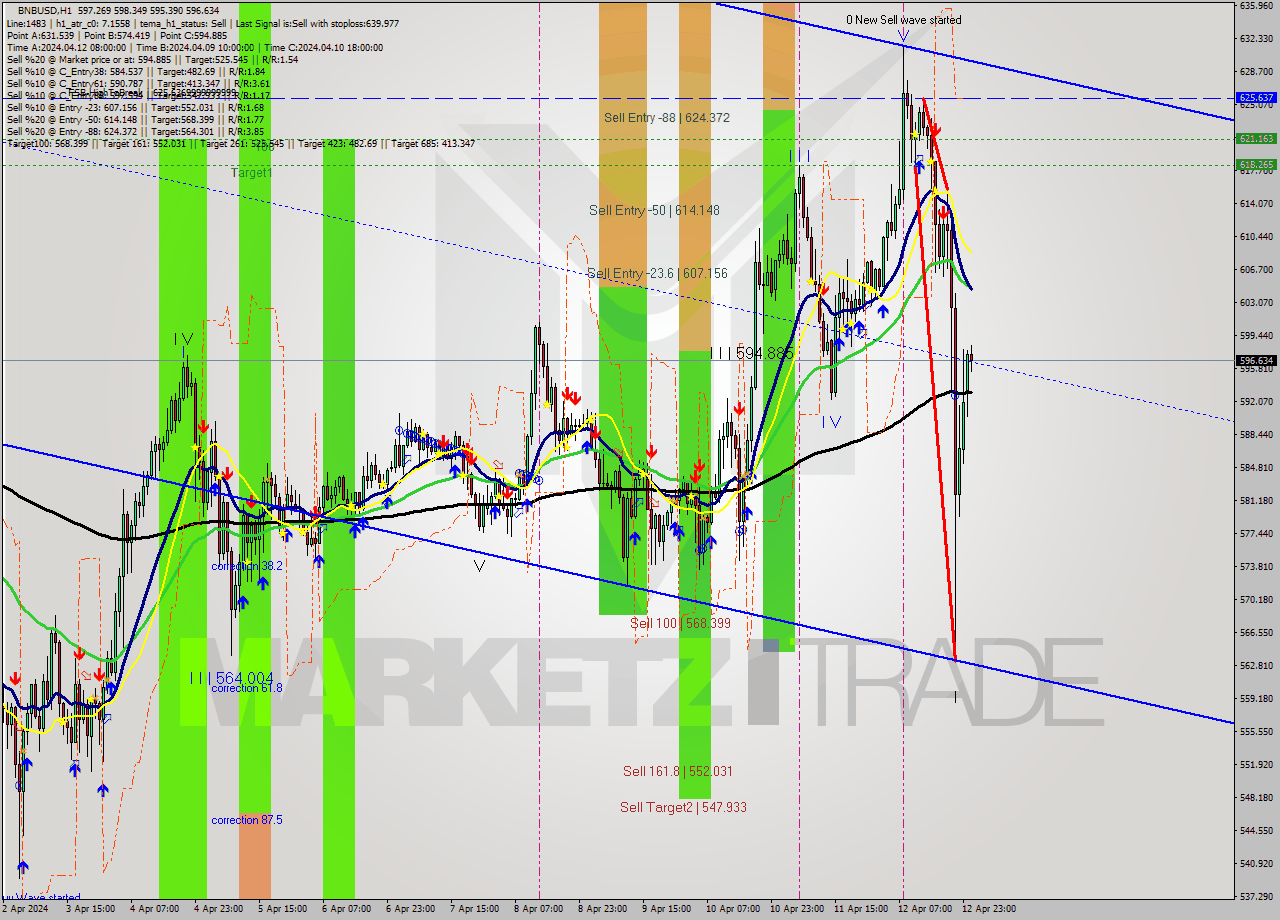 BNBUSD MultiTimeframe analysis at date 2024.04.12 12:13